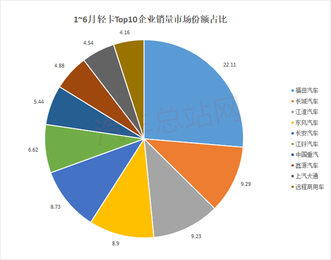 2025上半年轻卡销量分析