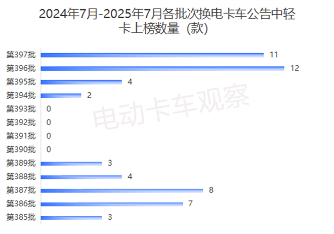 工信部第397批换电卡车公告：轻卡崛起