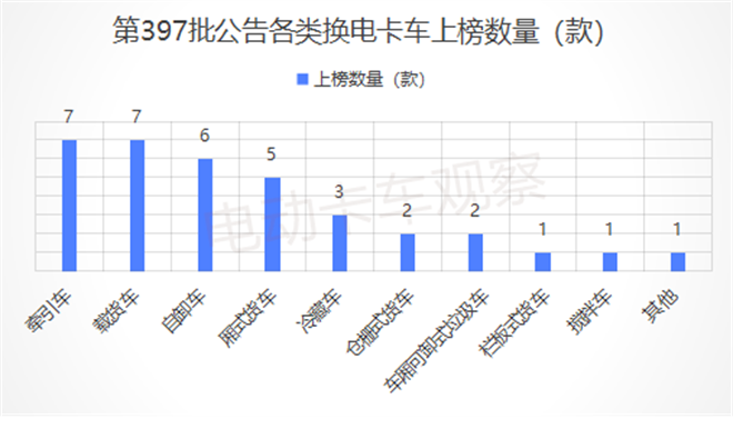 工信部第397批换电卡车公告：轻卡崛起