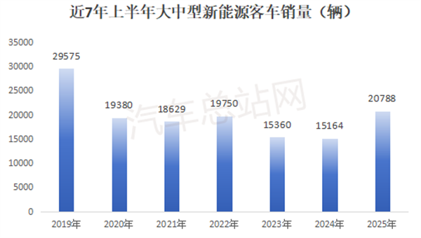2025上半年新能源客车销量分析