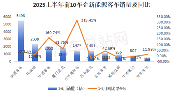 2025上半年新能源客车销量分析