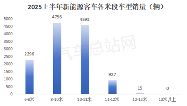2025上半年新能源客车销量分析