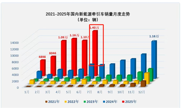 2025上半年新能源牵引车销量分析