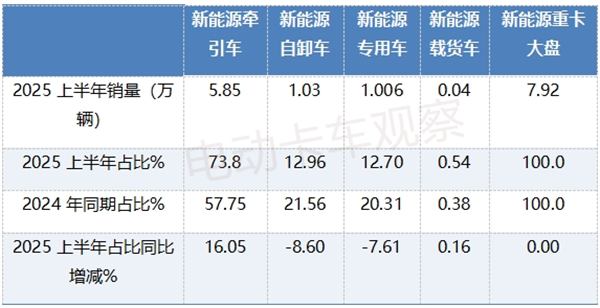 2025上半年新能源牵引车销量分析