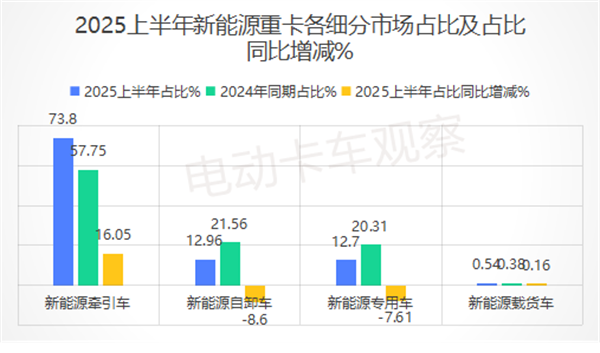 2025上半年新能源牵引车销量分析