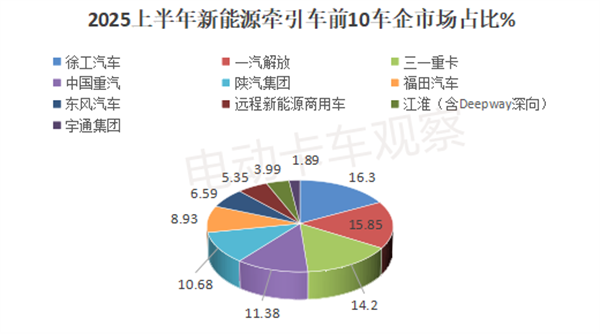 2025上半年新能源牵引车销量分析