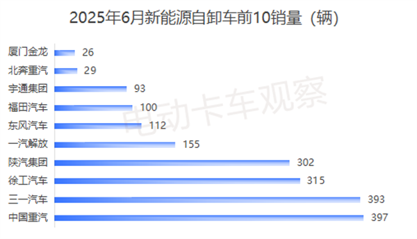 2025上半年新能源自卸车：销1.03万辆创新高！