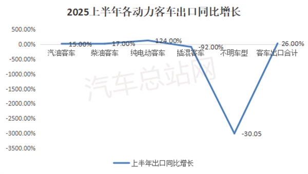 出口4.7万辆！2025上半年中国客车刷新纪录