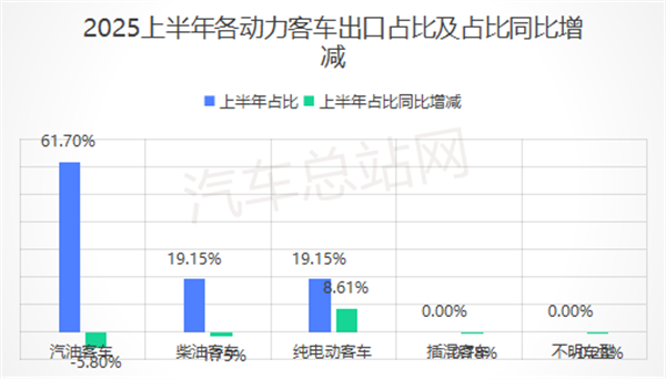 出口4.7万辆！2025上半年中国客车刷新纪录