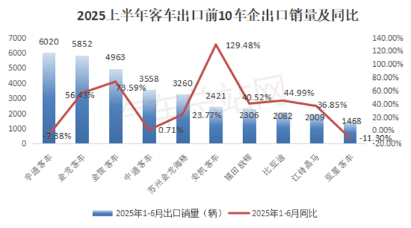 出口4.7万辆！2025上半年中国客车刷新纪录