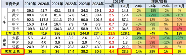 出口4.7万辆！2025上半年中国客车刷新纪录