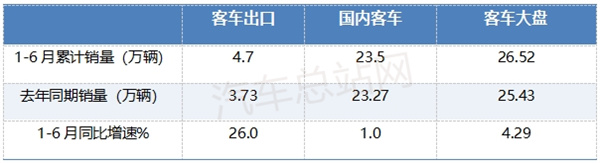 出口4.7万辆！2025上半年中国客车刷新纪录