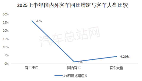 出口4.7万辆！2025上半年中国客车刷新纪录