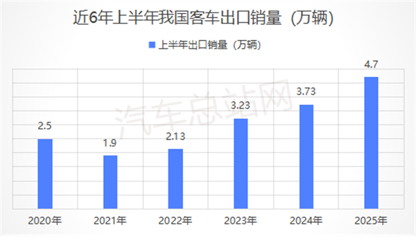 出口4.7万辆！2025上半年中国客车刷新纪录