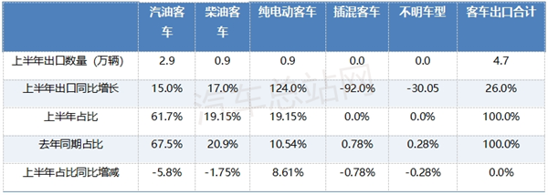 出口4.7万辆！2025上半年中国客车刷新纪录