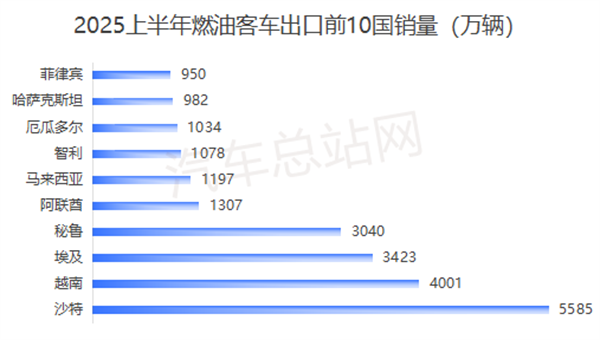 出口4.7万辆！2025上半年中国客车刷新纪录