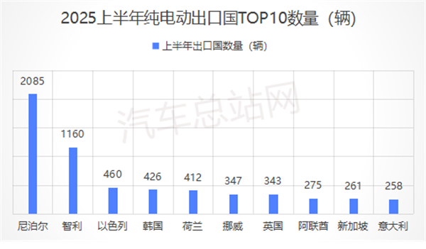 出口4.7万辆！2025上半年中国客车刷新纪录
