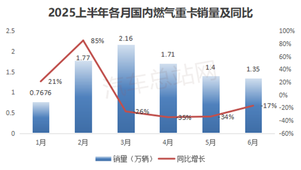 2025上半年燃气重卡销量曲线背后