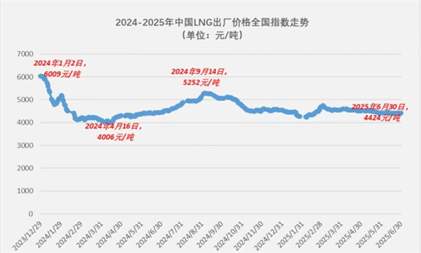 2025上半年燃气重卡销量曲线背后