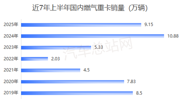2025上半年燃气重卡销量曲线背后