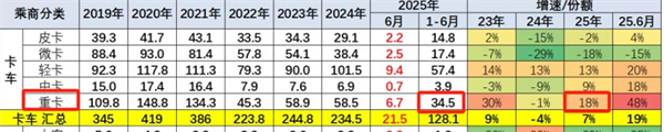 2025上半年燃气重卡销量曲线背后
