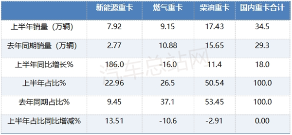 2025上半年燃气重卡销量曲线背后