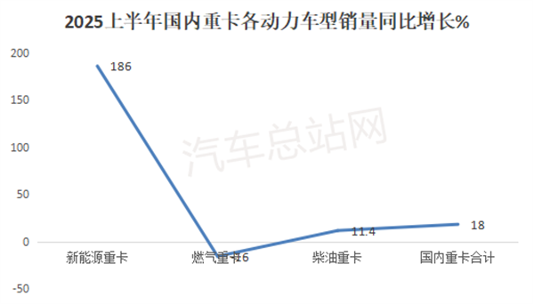 2025上半年燃气重卡销量曲线背后