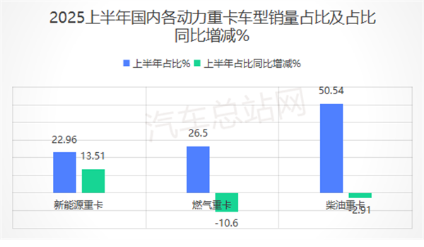 2025上半年燃气重卡销量曲线背后