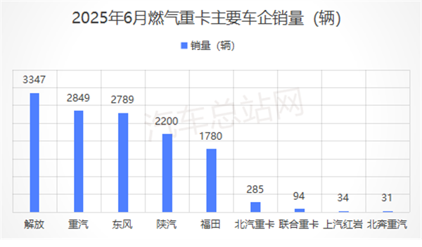 2025上半年燃气重卡销量曲线背后