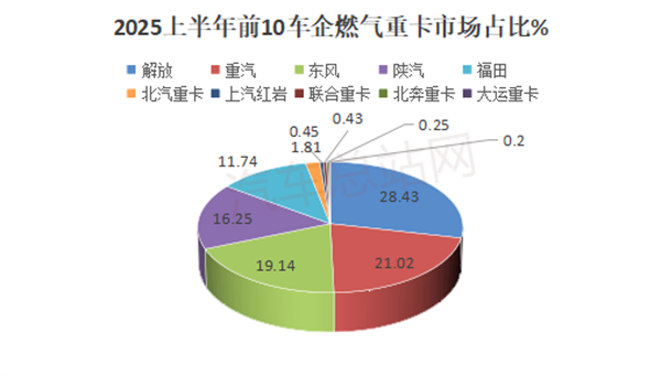 2025上半年燃气重卡销量曲线背后