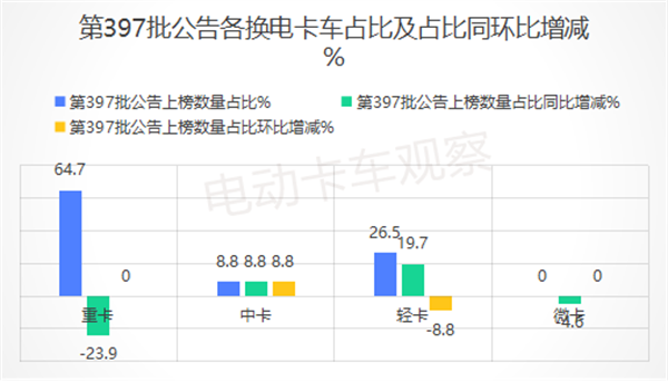 工信部第397批换电卡车公告：轻卡崛起