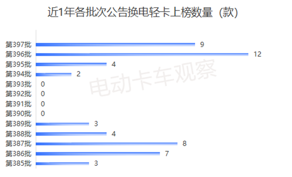 工信部第397批换电卡车公告：轻卡崛起