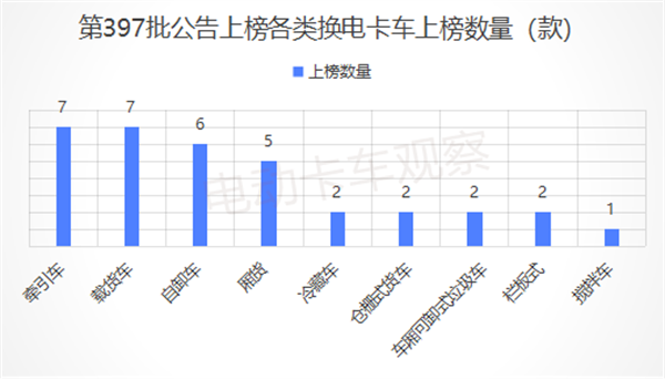工信部第397批换电卡车公告：轻卡崛起
