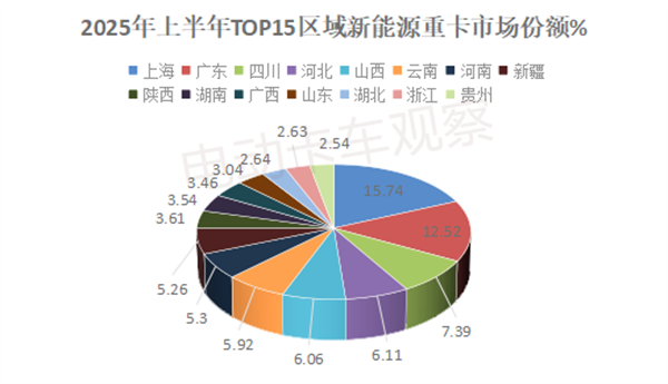 2025上半年各类新能源重卡都卖到哪里去了？