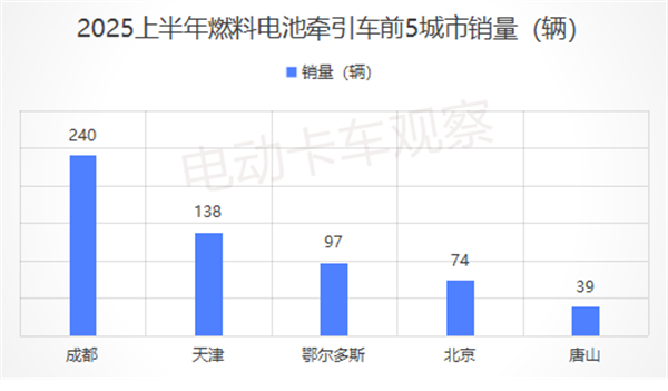 2025上半年各类新能源重卡都卖到哪里去了？