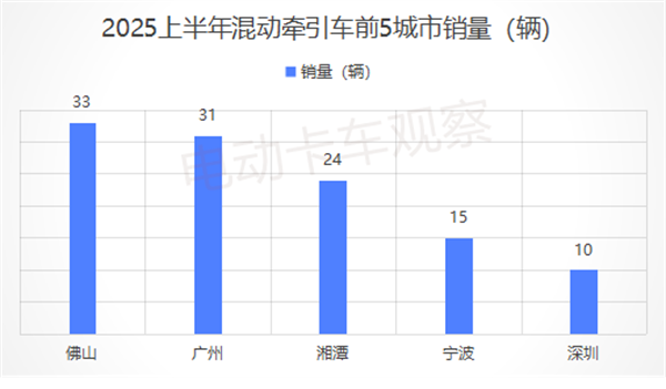2025上半年各类新能源重卡都卖到哪里去了？