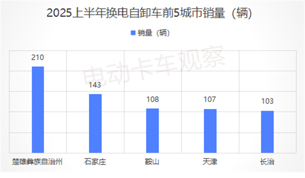 2025上半年各类新能源重卡都卖到哪里去了？