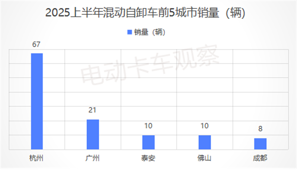 2025上半年各类新能源重卡都卖到哪里去了？