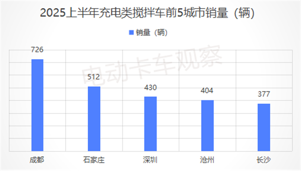 2025上半年各类新能源重卡都卖到哪里去了？