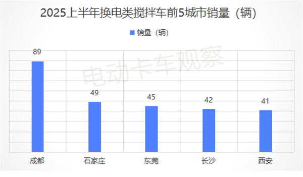 2025上半年各类新能源重卡都卖到哪里去了？