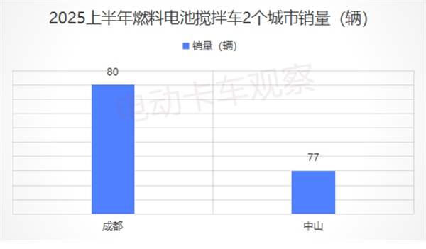 2025上半年各类新能源重卡都卖到哪里去了？