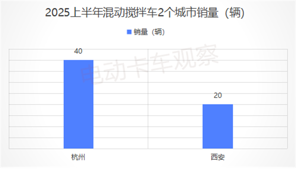 2025上半年各类新能源重卡都卖到哪里去了？