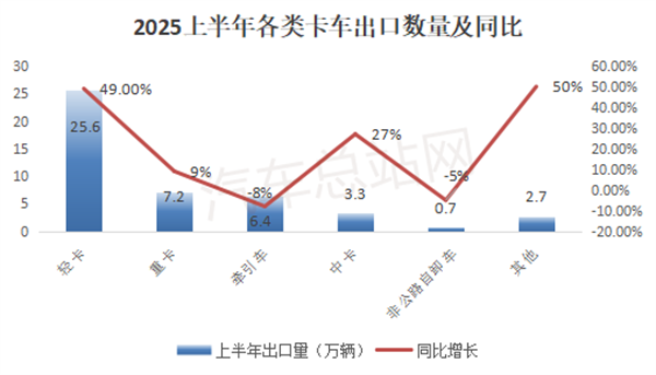 2025上半年中国卡车出口图谱解密