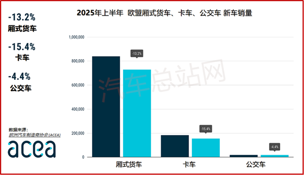 欧盟2025上半年商用车销量分析