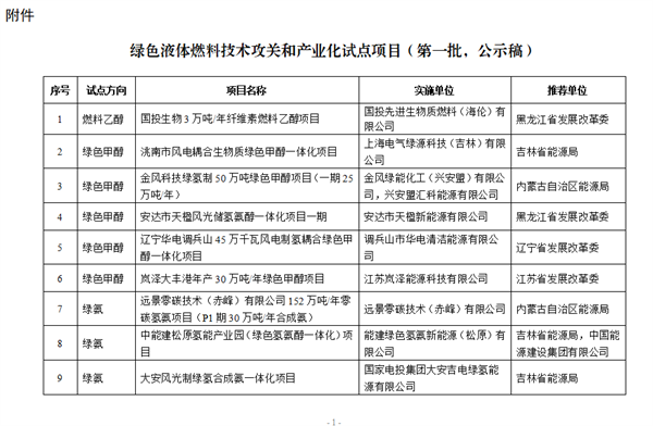 聚集东北！国家能源局公示第一批绿色液体燃料试点项目