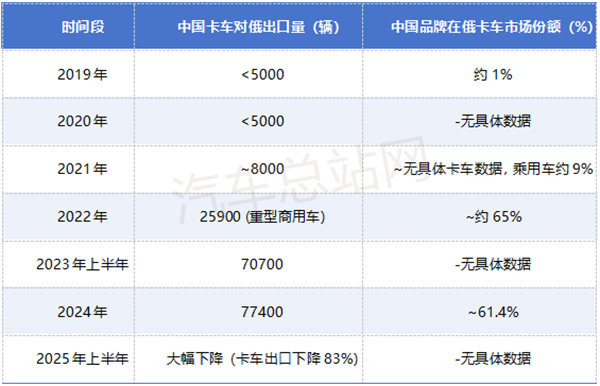 卡车出口俄罗斯，从“崛起”到“骤冷”的过程分析