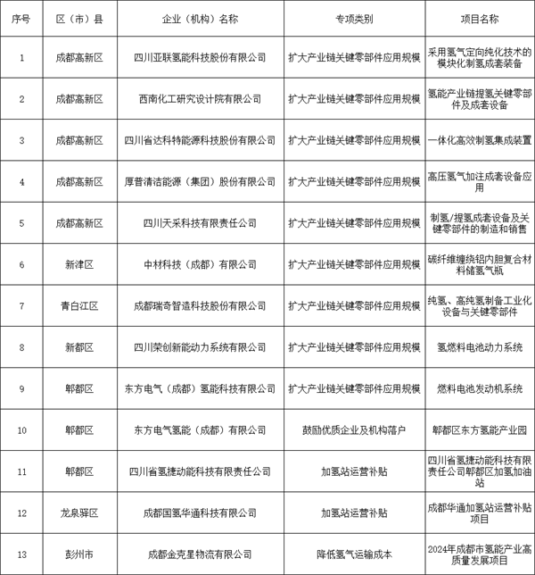 成都公示2024年度氢能高质量发展项目名单