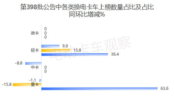 工信部第398批换电卡车公告四大看点