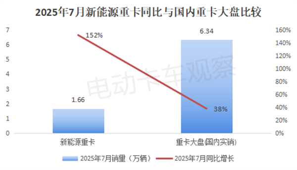 2025年7月新能源重卡销量同比大涨152%