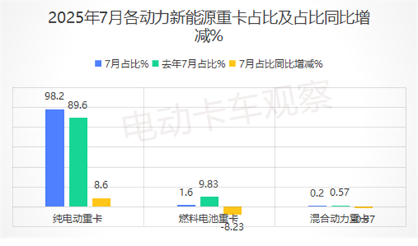 2025年7月新能源重卡销量同比大涨152%